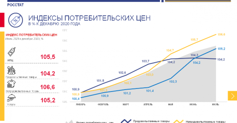 Об индексах потребительских цен (тарифов) на товары и услуги в августе 2021 года